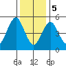 New Haven tide chart for Friday, January 5, 2024