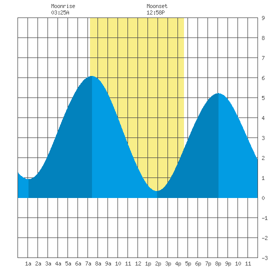 New Haven tide chart for Sunday, January 7, 2024