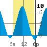 New Haven tide chart for Saturday, February 10, 2024