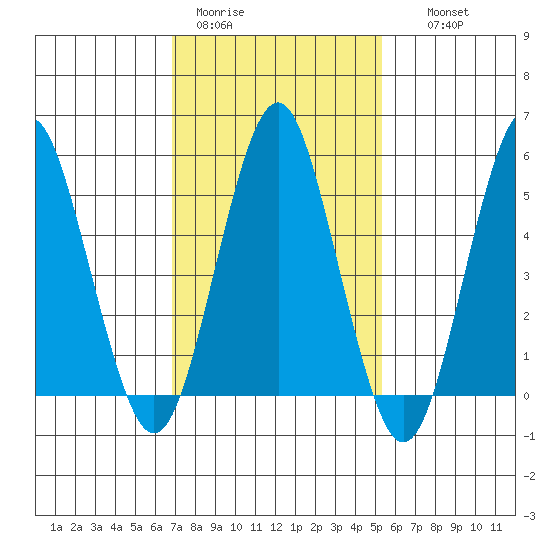 New Haven tide chart for Sunday, February 11, 2024