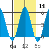 New Haven tide chart for Sunday, February 11, 2024