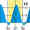New Haven tide chart for Monday, February 12, 2024