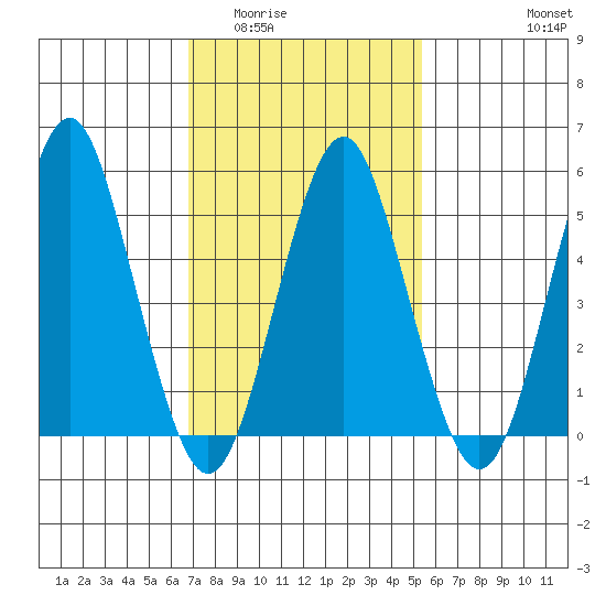 New Haven tide chart for Tuesday, February 13, 2024