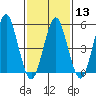 New Haven tide chart for Tuesday, February 13, 2024