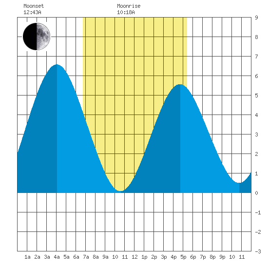 New Haven tide chart for Friday, February 16, 2024