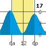 New Haven tide chart for Saturday, February 17, 2024