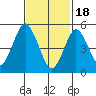 New Haven tide chart for Sunday, February 18, 2024
