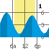 New Haven tide chart for Thursday, February 1, 2024