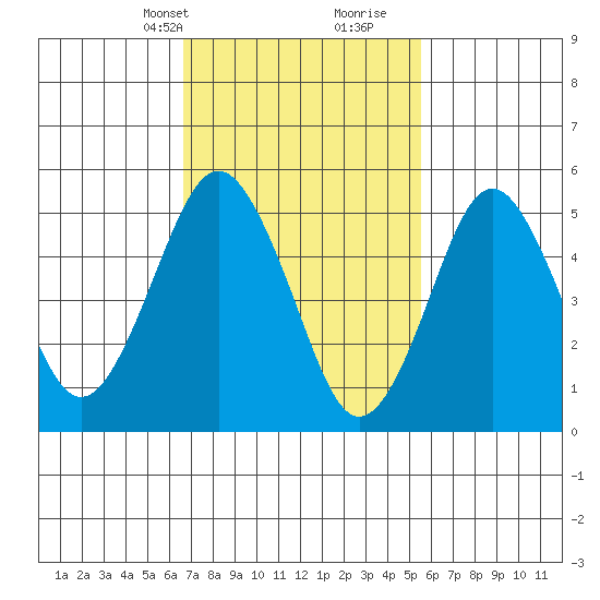 New Haven tide chart for Tuesday, February 20, 2024