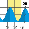 New Haven tide chart for Tuesday, February 20, 2024
