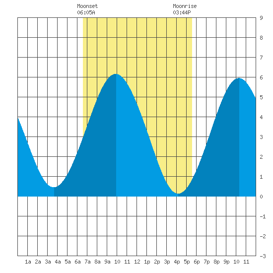 New Haven tide chart for Thursday, February 22, 2024