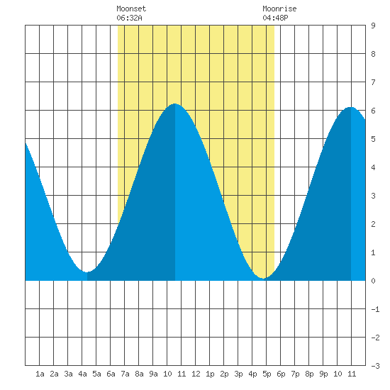 New Haven tide chart for Friday, February 23, 2024