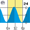 New Haven tide chart for Saturday, February 24, 2024