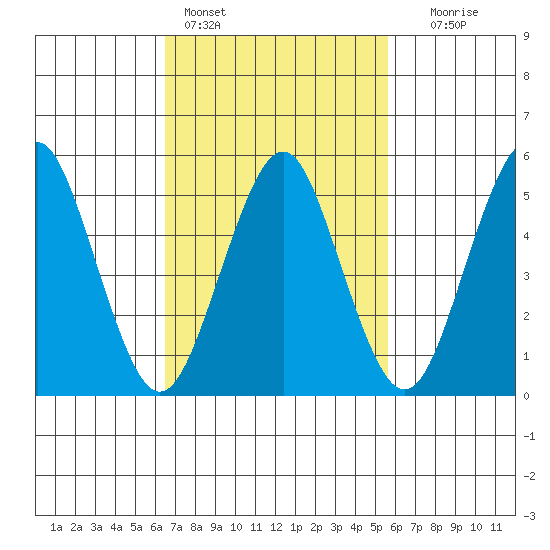 New Haven tide chart for Monday, February 26, 2024