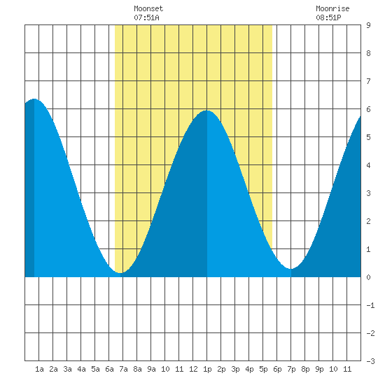 New Haven tide chart for Tuesday, February 27, 2024