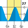 New Haven tide chart for Tuesday, February 27, 2024