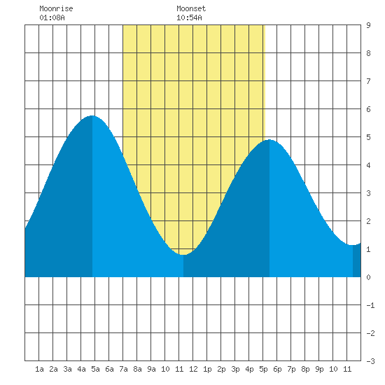 New Haven tide chart for Saturday, February 3, 2024