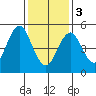 New Haven tide chart for Saturday, February 3, 2024