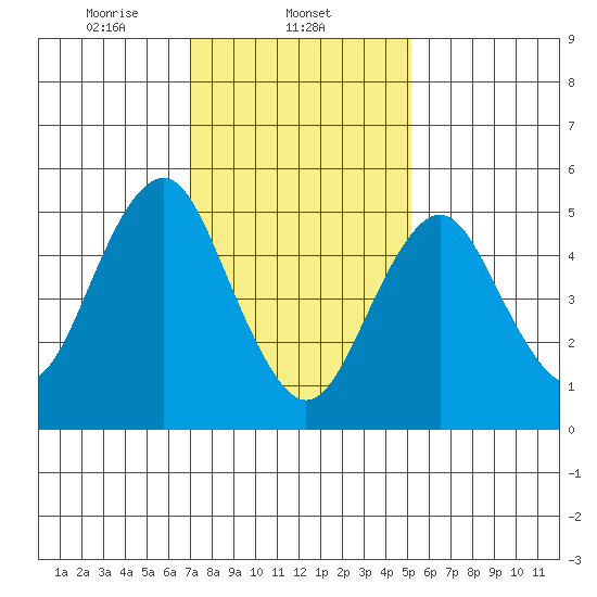 New Haven tide chart for Sunday, February 4, 2024