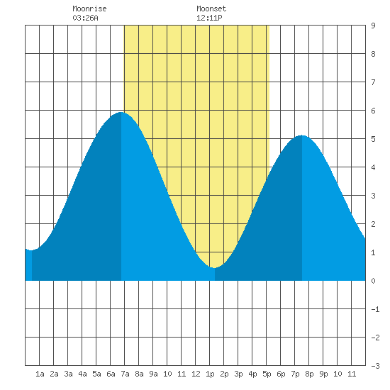 New Haven tide chart for Monday, February 5, 2024