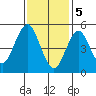 New Haven tide chart for Monday, February 5, 2024