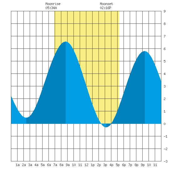 New Haven tide chart for Wednesday, February 7, 2024