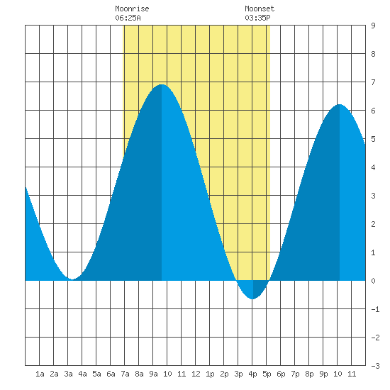New Haven tide chart for Thursday, February 8, 2024