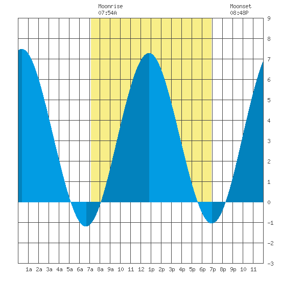 New Haven tide chart for Monday, March 11, 2024