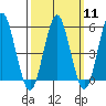 New Haven tide chart for Monday, March 11, 2024
