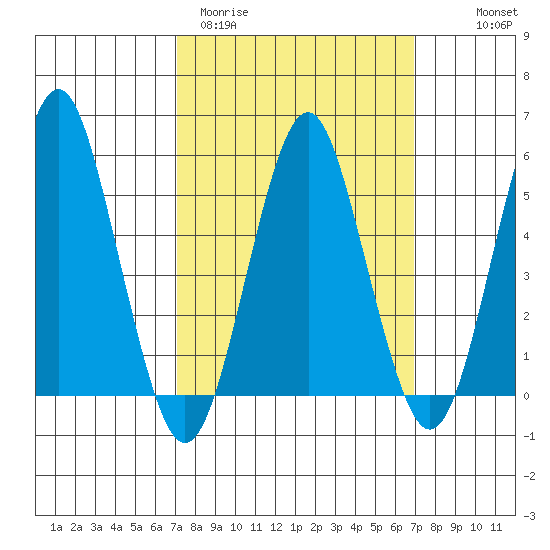 New Haven tide chart for Tuesday, March 12, 2024