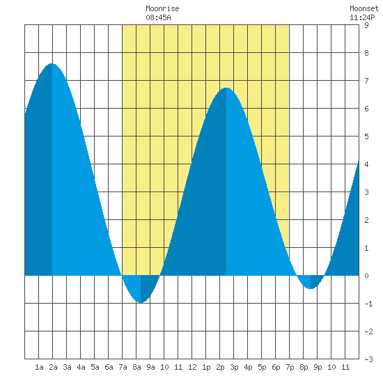 New Haven tide chart for Wednesday, March 13, 2024