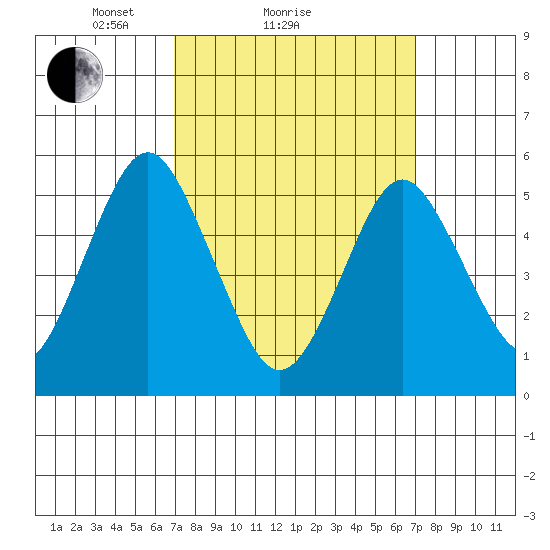 New Haven tide chart for Sunday, March 17, 2024