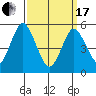 New Haven tide chart for Sunday, March 17, 2024