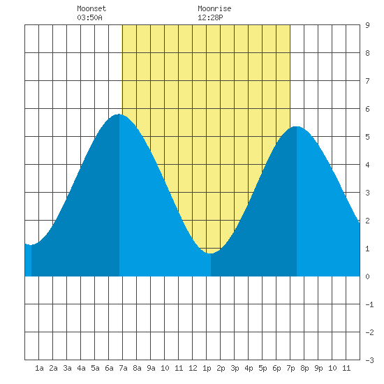 New Haven tide chart for Monday, March 18, 2024