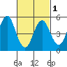 New Haven tide chart for Friday, March 1, 2024