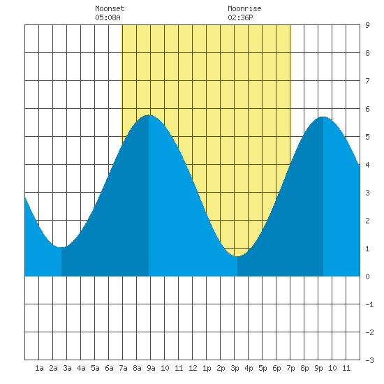 New Haven tide chart for Wednesday, March 20, 2024