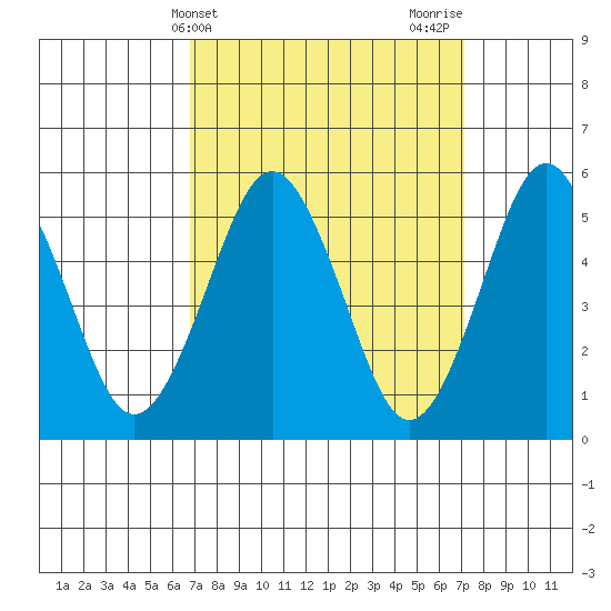 New Haven tide chart for Friday, March 22, 2024