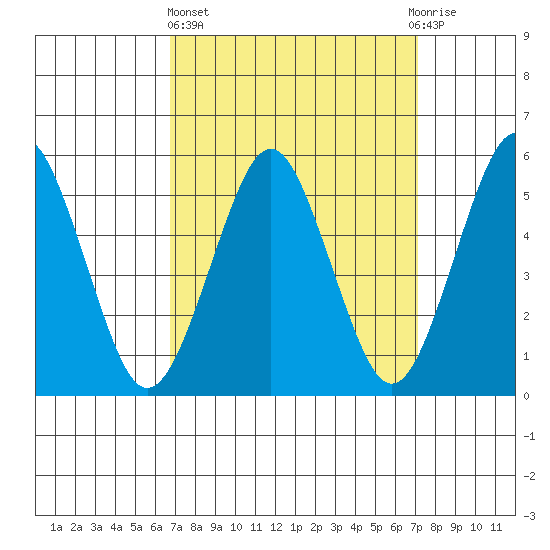 New Haven tide chart for Sunday, March 24, 2024