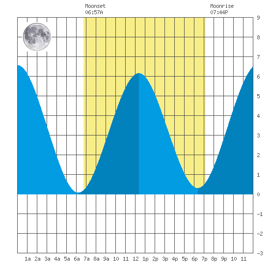 New Haven tide chart for Monday, March 25, 2024