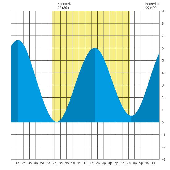 New Haven tide chart for Wednesday, March 27, 2024