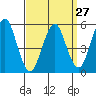 New Haven tide chart for Wednesday, March 27, 2024