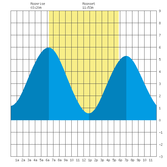New Haven tide chart for Tuesday, March 5, 2024
