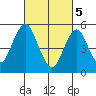 New Haven tide chart for Tuesday, March 5, 2024