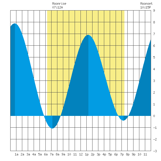 New Haven tide chart for Wednesday, April 10, 2024