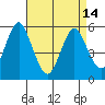 New Haven tide chart for Sunday, April 14, 2024