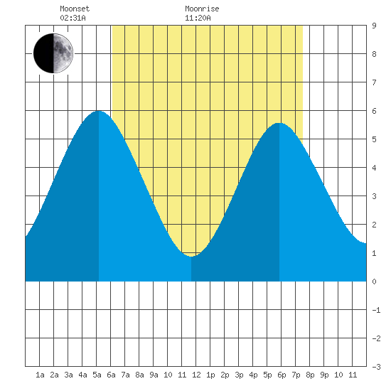 New Haven tide chart for Monday, April 15, 2024