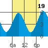 New Haven tide chart for Friday, April 19, 2024