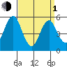 New Haven tide chart for Monday, April 1, 2024
