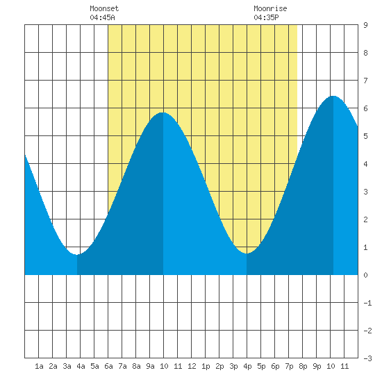 New Haven tide chart for Saturday, April 20, 2024