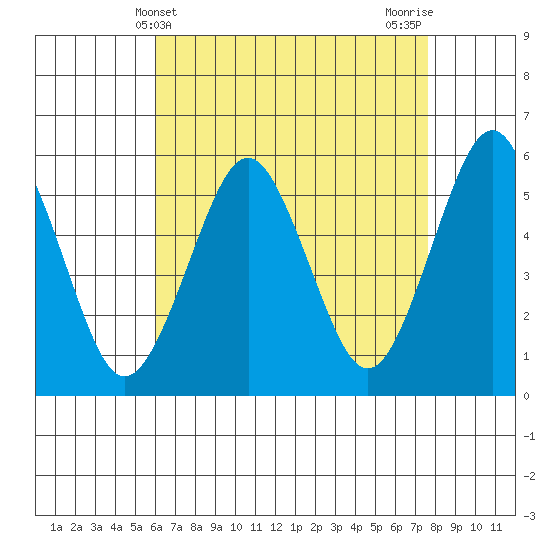 New Haven tide chart for Sunday, April 21, 2024